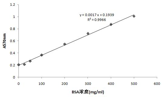 BCA蛋白定量试剂盒