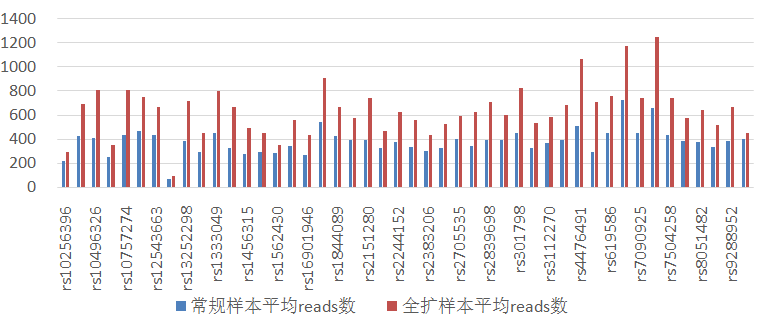 全基因组扩增试剂盒