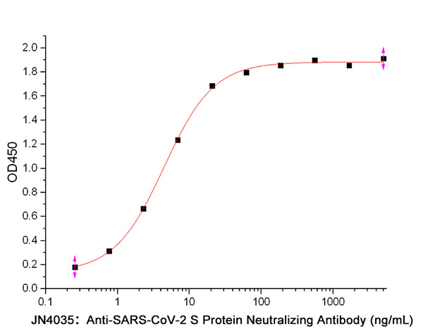 SARS-CoV-2 S蛋白中和抗体(小鼠IgG1)