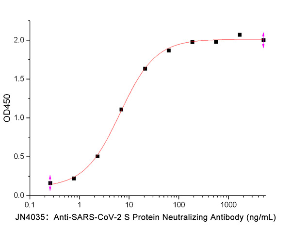 SARS-CoV-2 S蛋白中和抗体(小鼠IgG1)