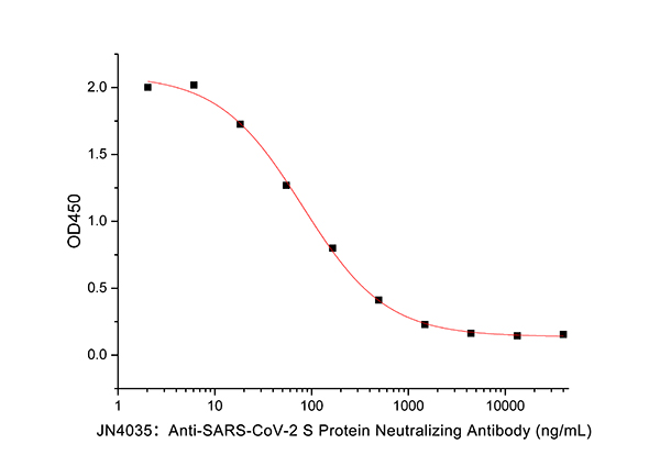 SARS-CoV-2 S蛋白中和抗体(小鼠IgG1)