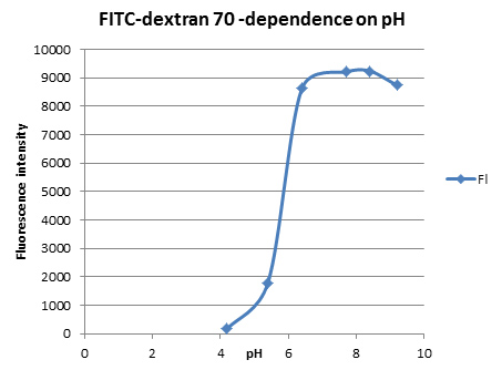 FITC标记葡聚糖(40kDa)