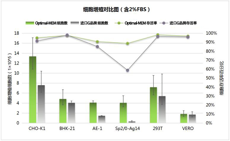 Optimal-MEM减血清培养基