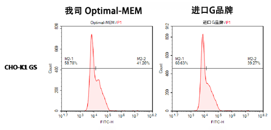 Optimal-MEM减血清培养基
