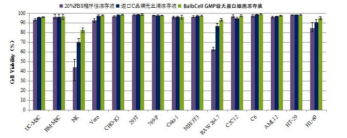 GMP级细胞冻存液(干细胞专用)