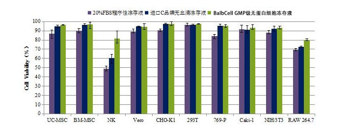 GMP级细胞冻存液(干细胞专用)