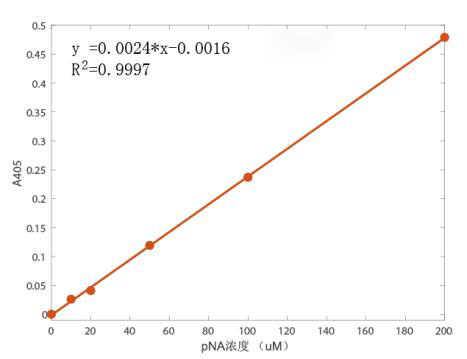 Caspase 3/7活性检测试剂盒