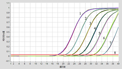 冻干探针法荧光定量PCR试剂盒扩增曲线