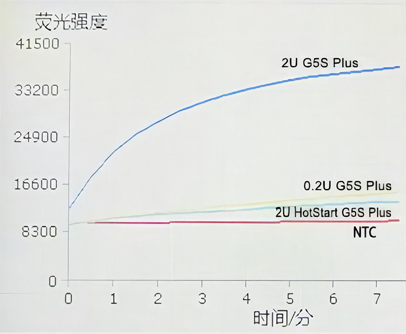 G5S Plus超高保真热启动DNA聚合酶
