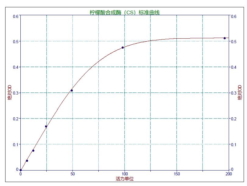 柠檬酸合成酶测定试剂盒(微板法)