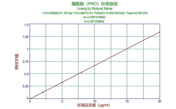 比色法脯氨酸检测标准曲线图