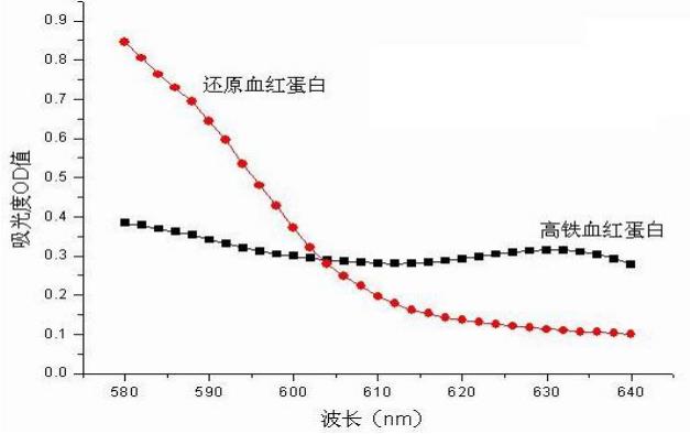 高铁血红蛋白测定试剂盒(比色法)