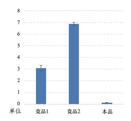 增强型无内毒素质粒大提试剂盒