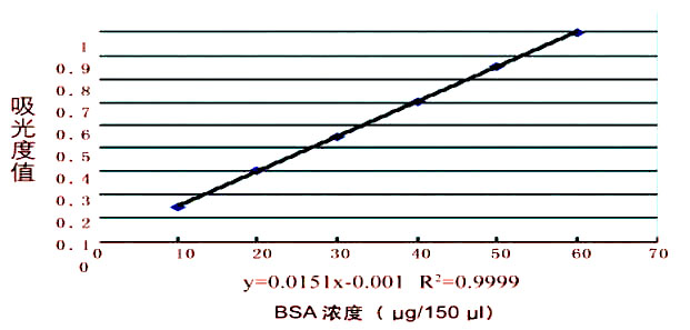 Bradford蛋白定量试剂盒使用举例