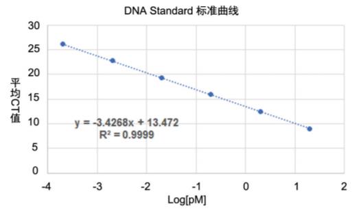 文库定量试剂盒DNA标准曲线