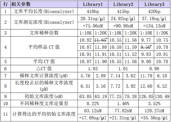 文库稀释与标准曲线的绘制