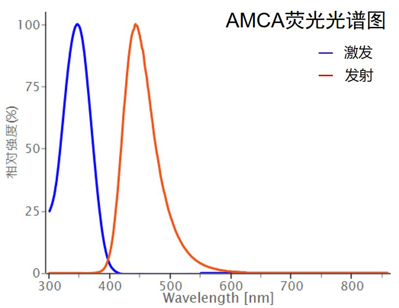 7-AMCA光谱图