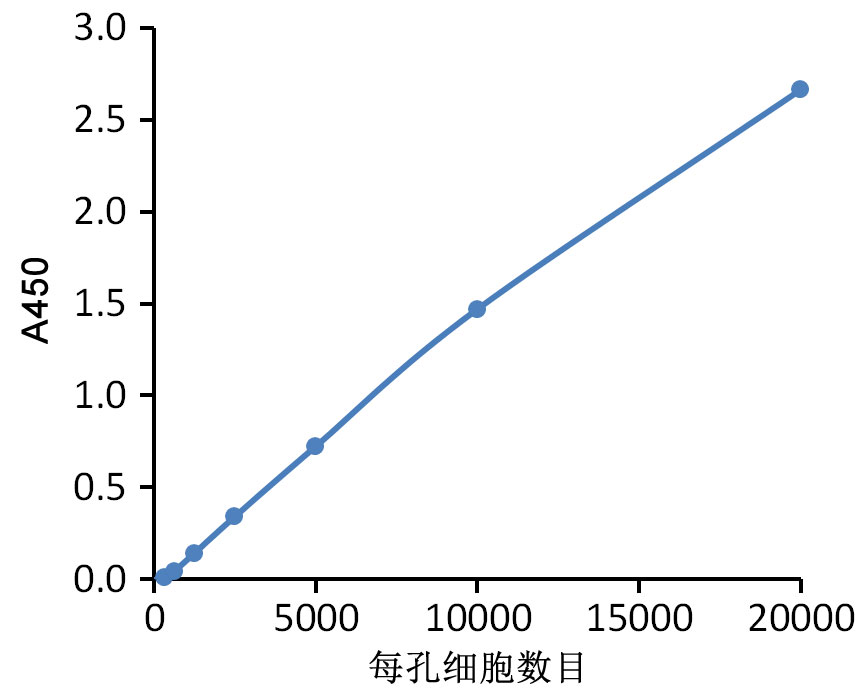 增强型CCK-8试剂盒