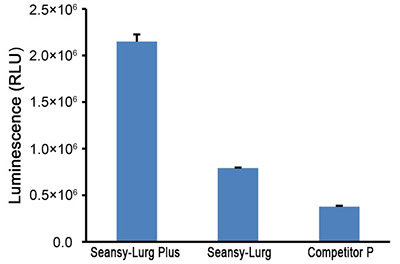 Seansy-Lurg Plus海肾萤光素酶报告基因检测试剂盒