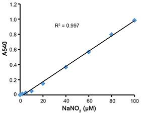 一氧化氮检测试剂盒参考标准曲线图