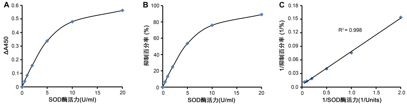 总SOD活性检测试剂盒(WST-8法)
