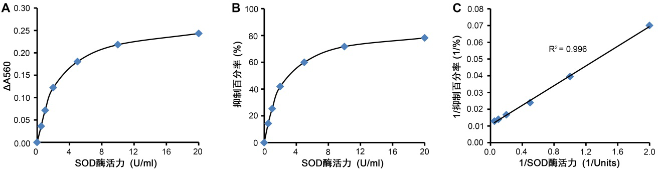 总超氧化物歧化酶活性检测试剂盒(NBT法)