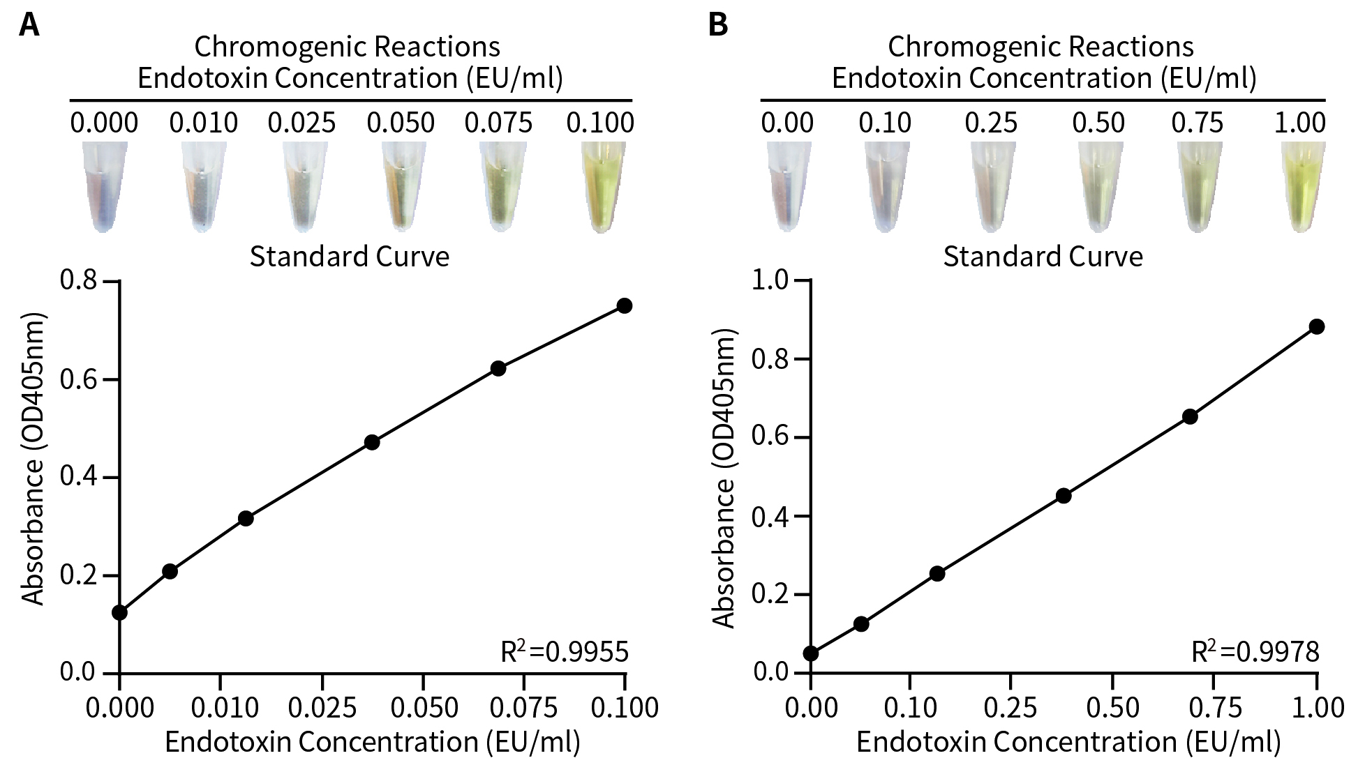 细菌内毒素快速检测试剂盒(鲎试剂显色法)