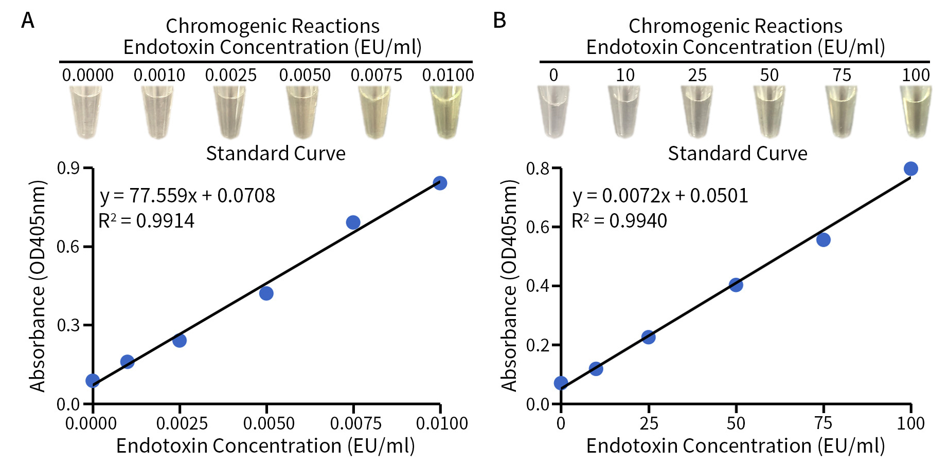 高灵敏度细菌内毒素快速检测试剂盒(鲎试剂显色法)