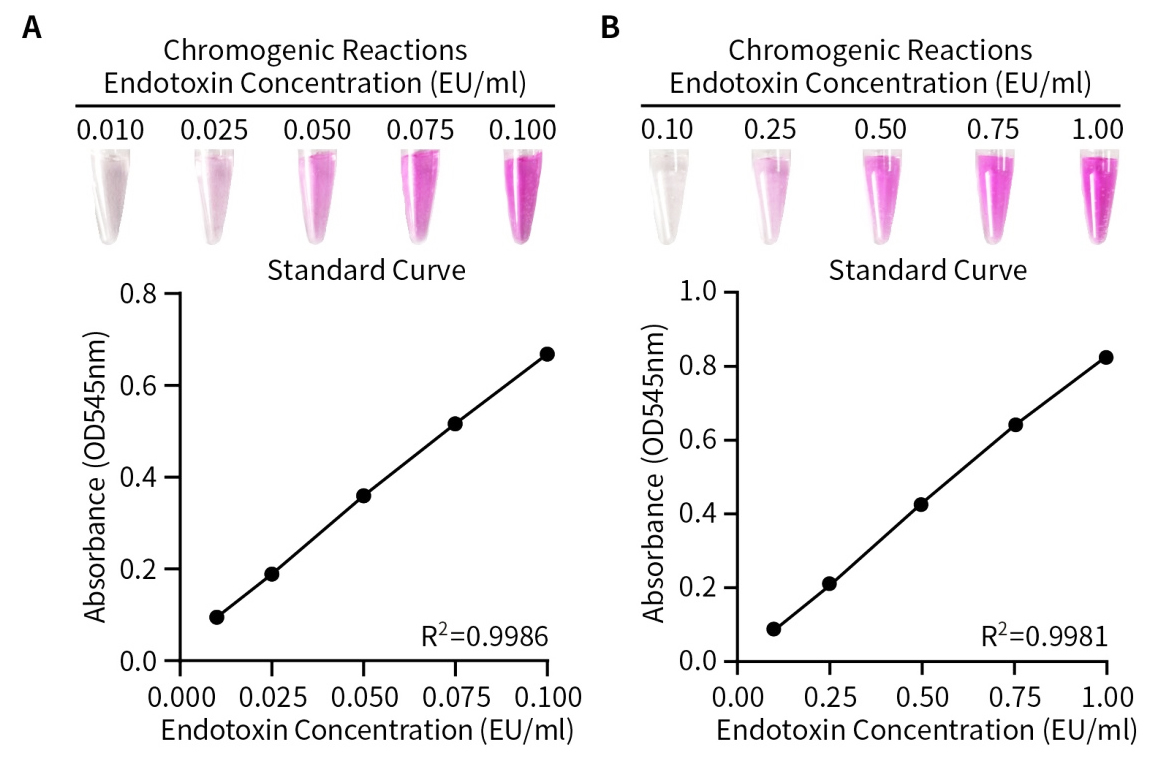 细菌内毒素检测试剂盒(鲎试剂显色法改良型)检测效果图