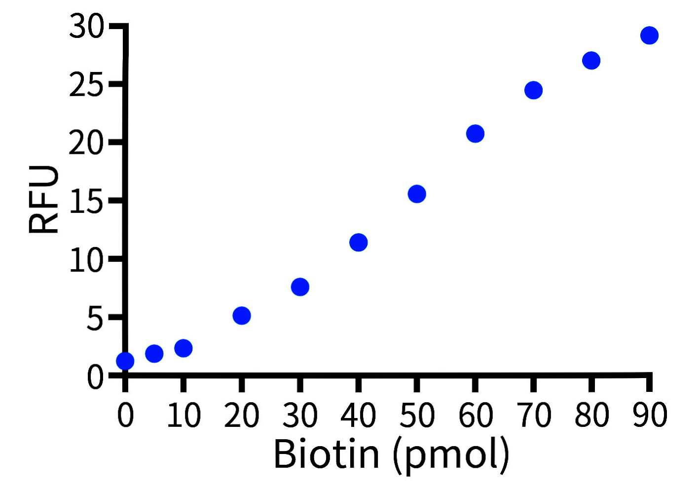 生物素标记水平检测试剂盒(荧光法)