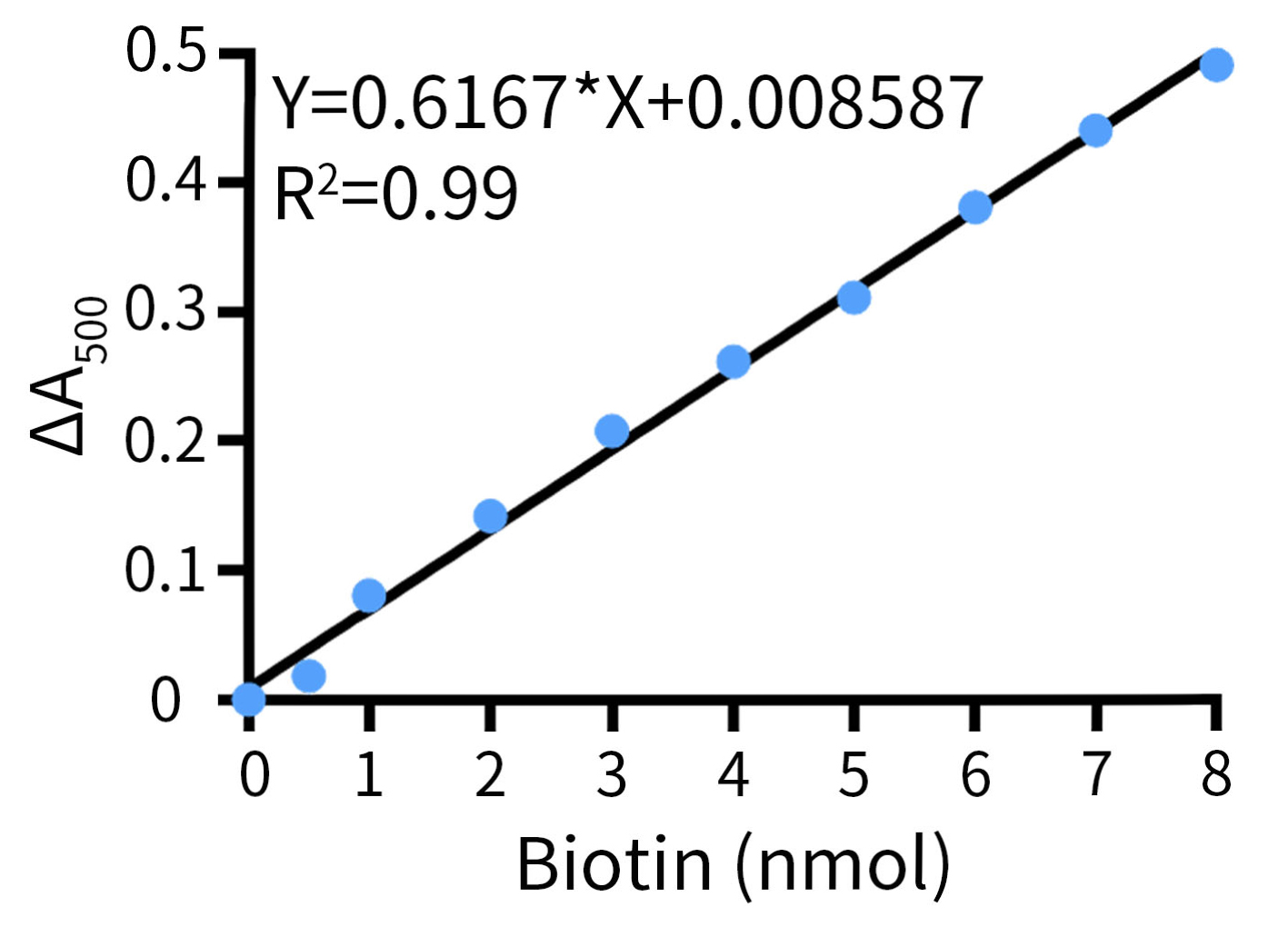 生物素定量检测试剂盒(显色法)