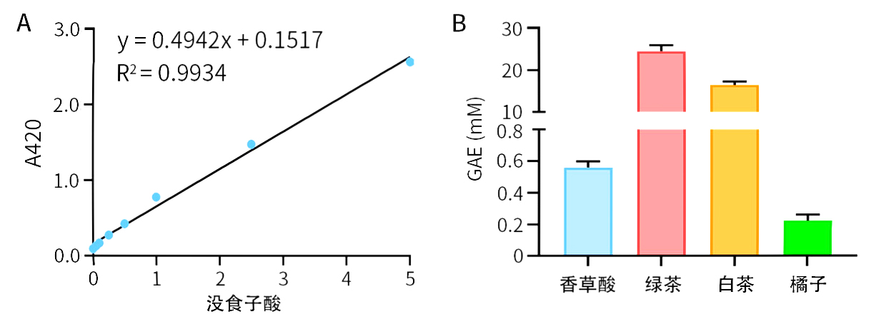 多酚含量检测试剂盒(显色法)