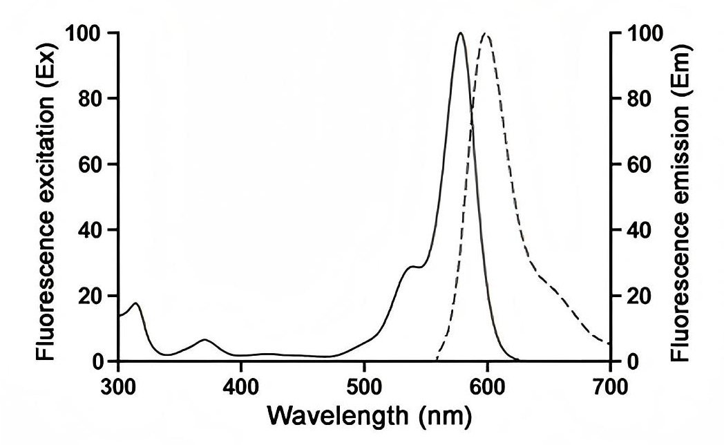 Mito-Tracker Red CMXRos的激发光谱和发射光谱