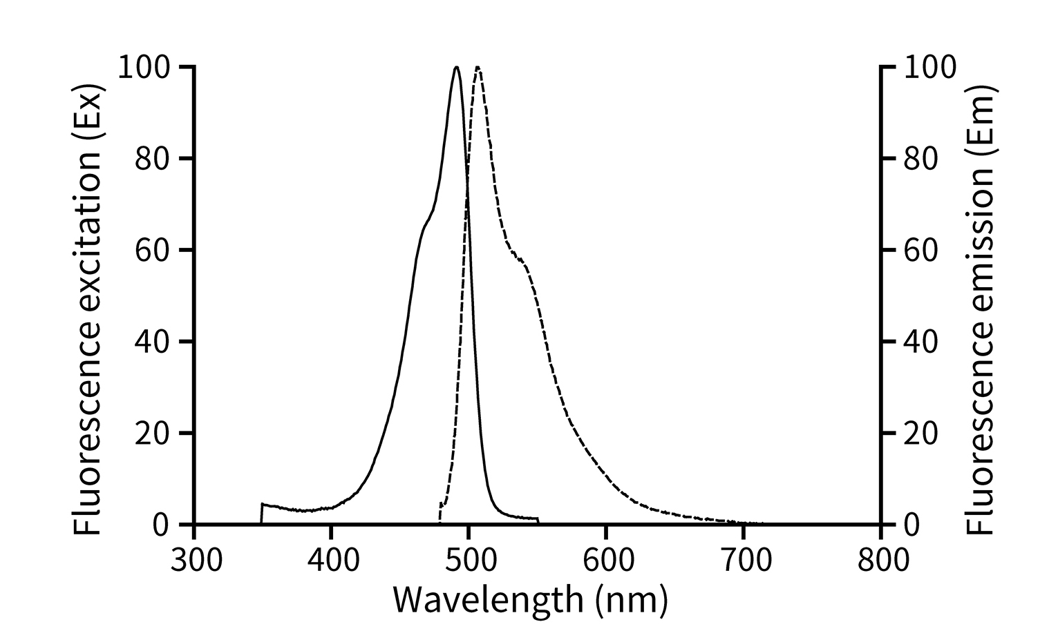 YO-PRO-1光谱特征图