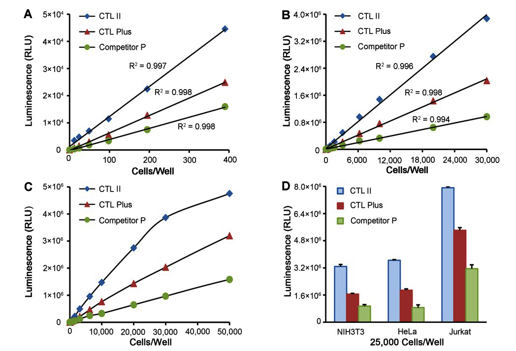 CellTic-Lumi II发光法细胞活力检测试剂盒使用效果图