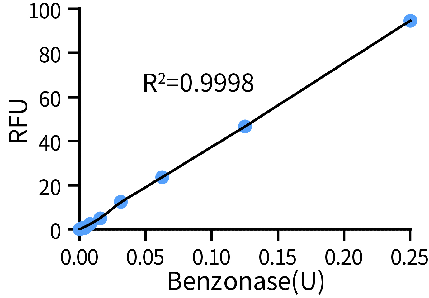 Benzonase核酸酶残留检测试剂盒