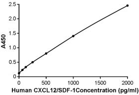 人CXCL12 ELISA试剂盒