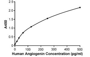 人血管生成素ELISA试剂盒标准曲线