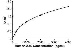 人AXL检测试剂盒(ELISA)的标准曲线