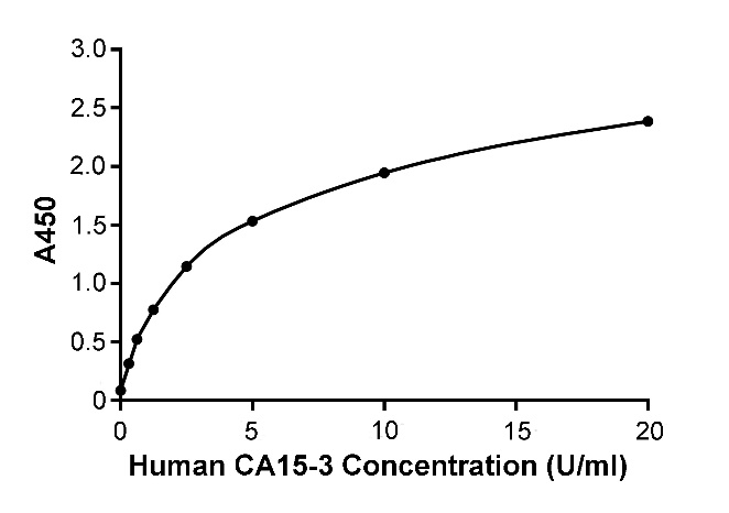 人糖抗原15-3检测试剂盒(ELISA)的标准曲线
