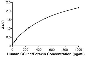 人趋化因子CCL11检测试剂盒(ELISA)的标准曲线