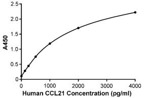 人CCL21/6Ckine检测试剂盒(ELISA)的标准曲线