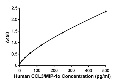 人CCL3/MIP-1α检测试剂盒(ELISA)标准曲线