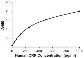 超灵敏人CRP检测试剂盒(ELISA)的标准曲线