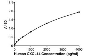 人趋化因子CXCL14检测试剂盒(ELISA)的标准曲线
