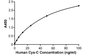 人Cys-C检测试剂盒(ELISA)的标准曲线