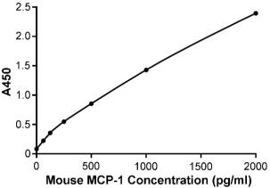小鼠MCP-1检测试剂盒(ELISA)标准曲线