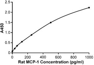 大鼠CCL2/MCP-1检测试剂盒(ELISA)标准曲线
