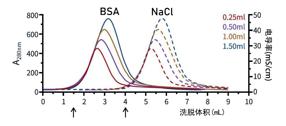 样品脱盐柱(>5kDa,1.5mL，适配鲁尔接口及AKTA系统)