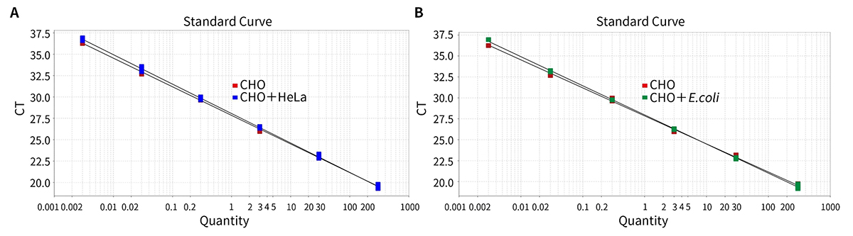 CHO基因组DNA残留检测试剂盒(探针法qPCR)